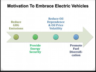 Motivation To Embrace Electric Vehicles

                        Reduce Oil
 Reduce                Dependence
  GHG                   & Oil Price
Emissions                Volatility




            Provide                   Promote
             Energy                     Fuel
            Security                  Diversifi-
                                       cation
 
