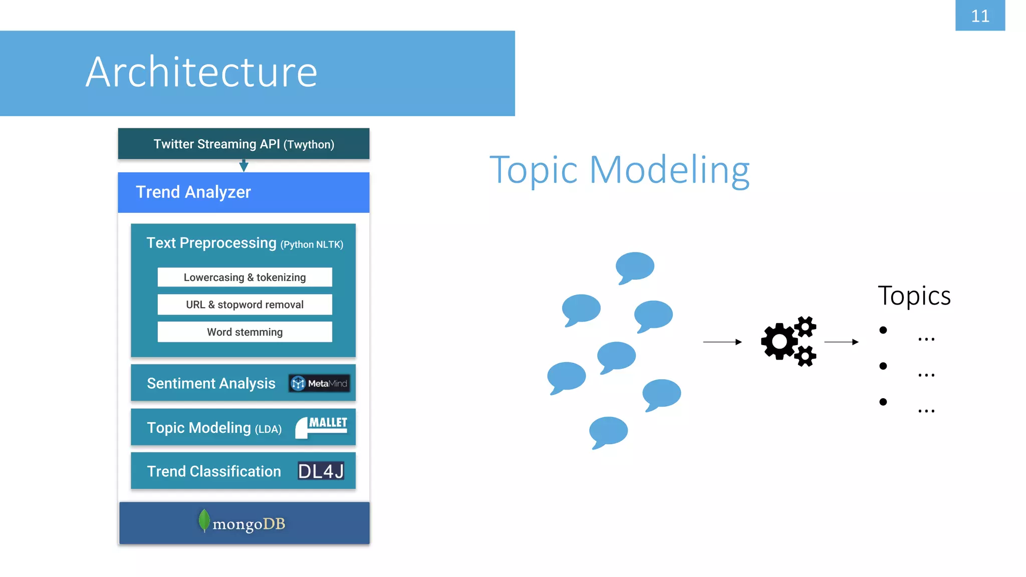 11
Twitter Streaming API (Twython)
Architecture
Trend Analyzer
Text Preprocessing (Python NLTK)
URL & stopword removal
Lowercasing & tokenizing
Word stemming
Sentiment Analysis
Topic Modeling (LDA)
Topic Modeling
Topics
• …
• …
• …
Trend Classification
 