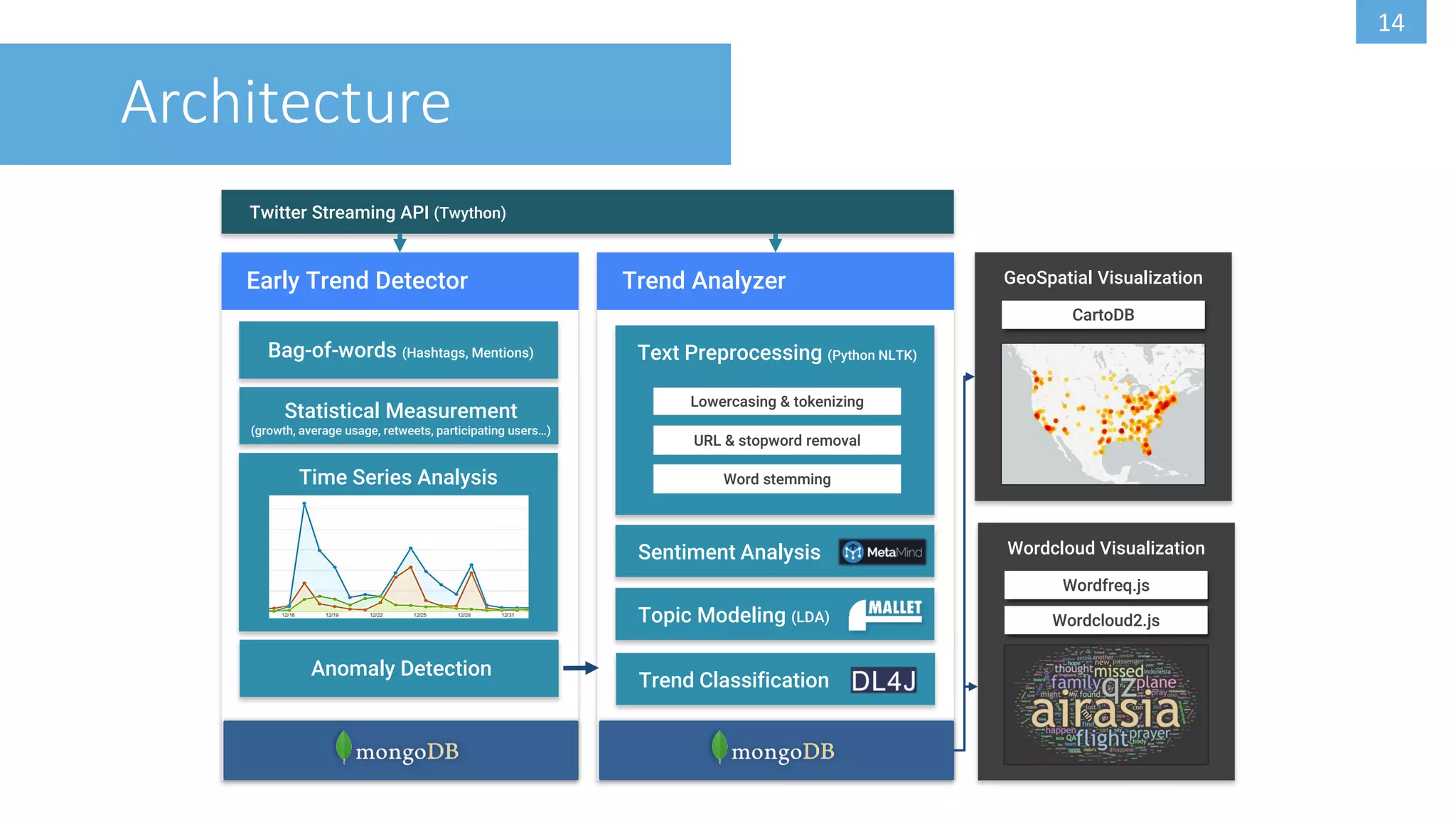 14
Trend Analyzer
Text Preprocessing (Python NLTK)
URL & stopword removal
Lowercasing & tokenizing
Word stemming
Sentiment Analysis
Topic Modeling (LDA)
Wordcloud Visualization
Wordfreq.js
Wordcloud2.js
GeoSpatial Visualization
CartoDB
Early Trend Detector
Bag-of-words (Hashtags, Mentions)
Anomaly Detection
Statistical Measurement
(growth, average usage, retweets, participating users…)
Time Series Analysis
Trend Classification
Twitter Streaming API (Twython)
Architecture
 