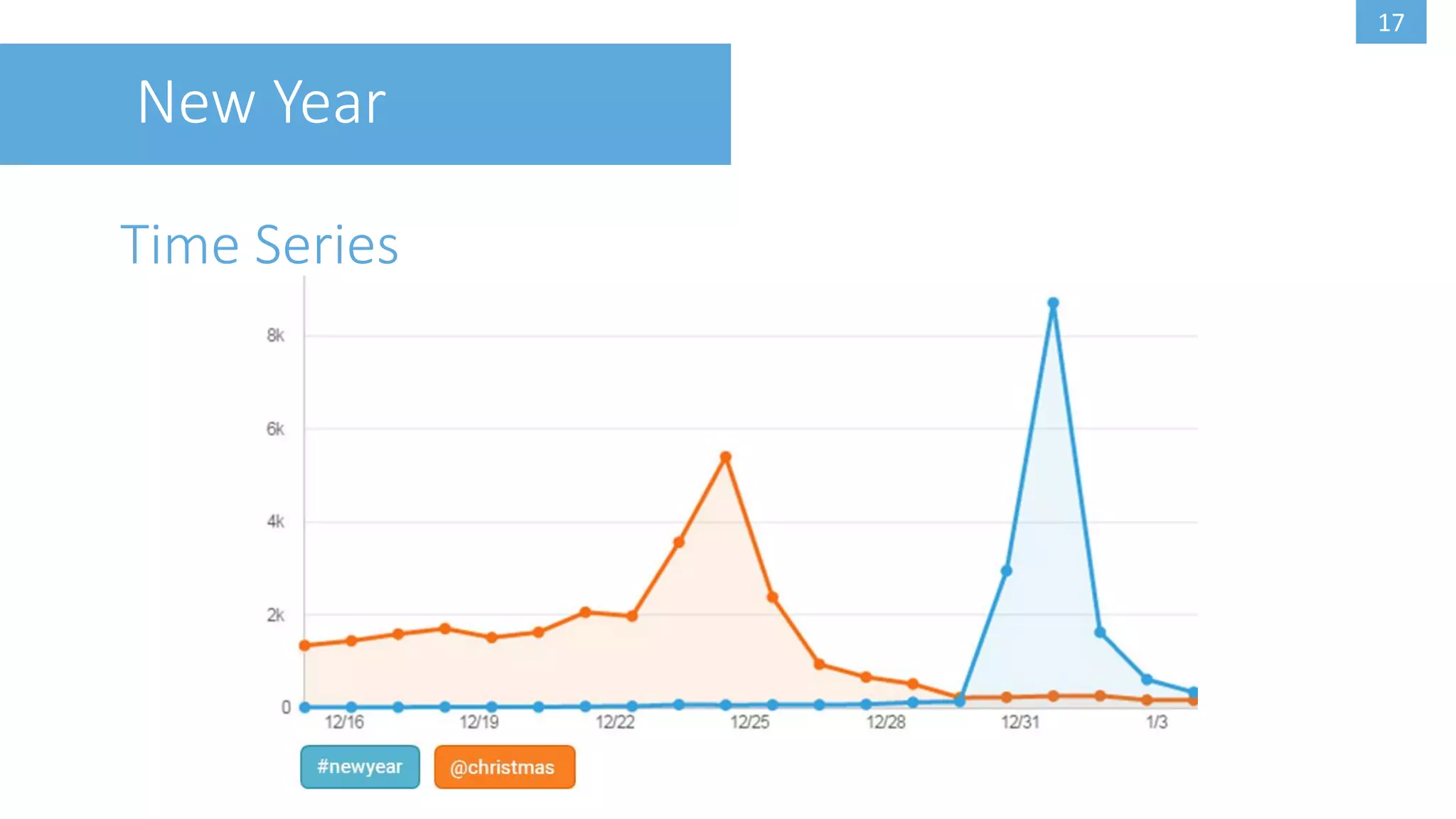 17
New Year
Time Series
 
