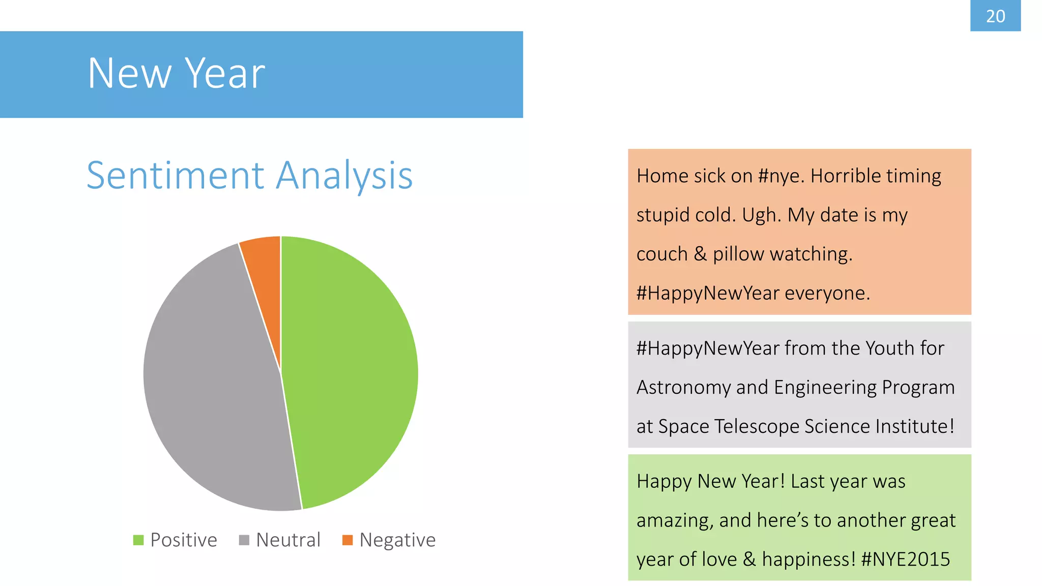20
New Year
Sentiment Analysis
Positive Neutral Negative
Home sick on #nye. Horrible timing
stupid cold. Ugh. My date is my
couch & pillow watching.
#HappyNewYear everyone.
#HappyNewYear from the Youth for
Astronomy and Engineering Program
at Space Telescope Science Institute!
Happy New Year! Last year was
amazing, and here’s to another great
year of love & happiness! #NYE2015
 