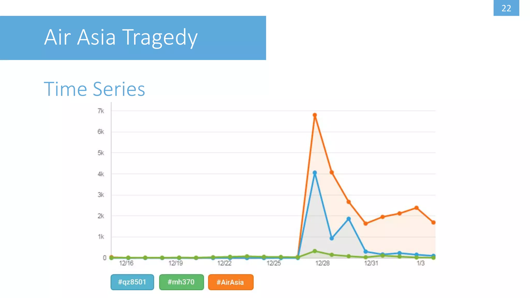 22
Air Asia Tragedy
Time Series
 