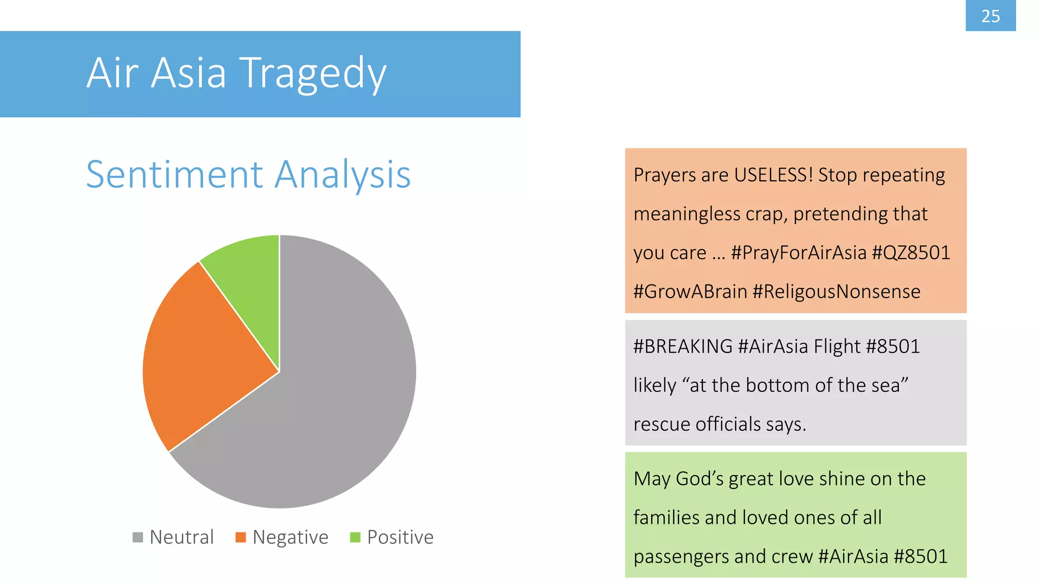 25
Air Asia Tragedy
Sentiment Analysis
Neutral Negative Positive
Prayers are USELESS! Stop repeating
meaningless crap, pretending that
you care … #PrayForAirAsia #QZ8501
#GrowABrain #ReligousNonsense
#BREAKING #AirAsia Flight #8501
likely “at the bottom of the sea”
rescue officials says.
May God’s great love shine on the
families and loved ones of all
passengers and crew #AirAsia #8501
 