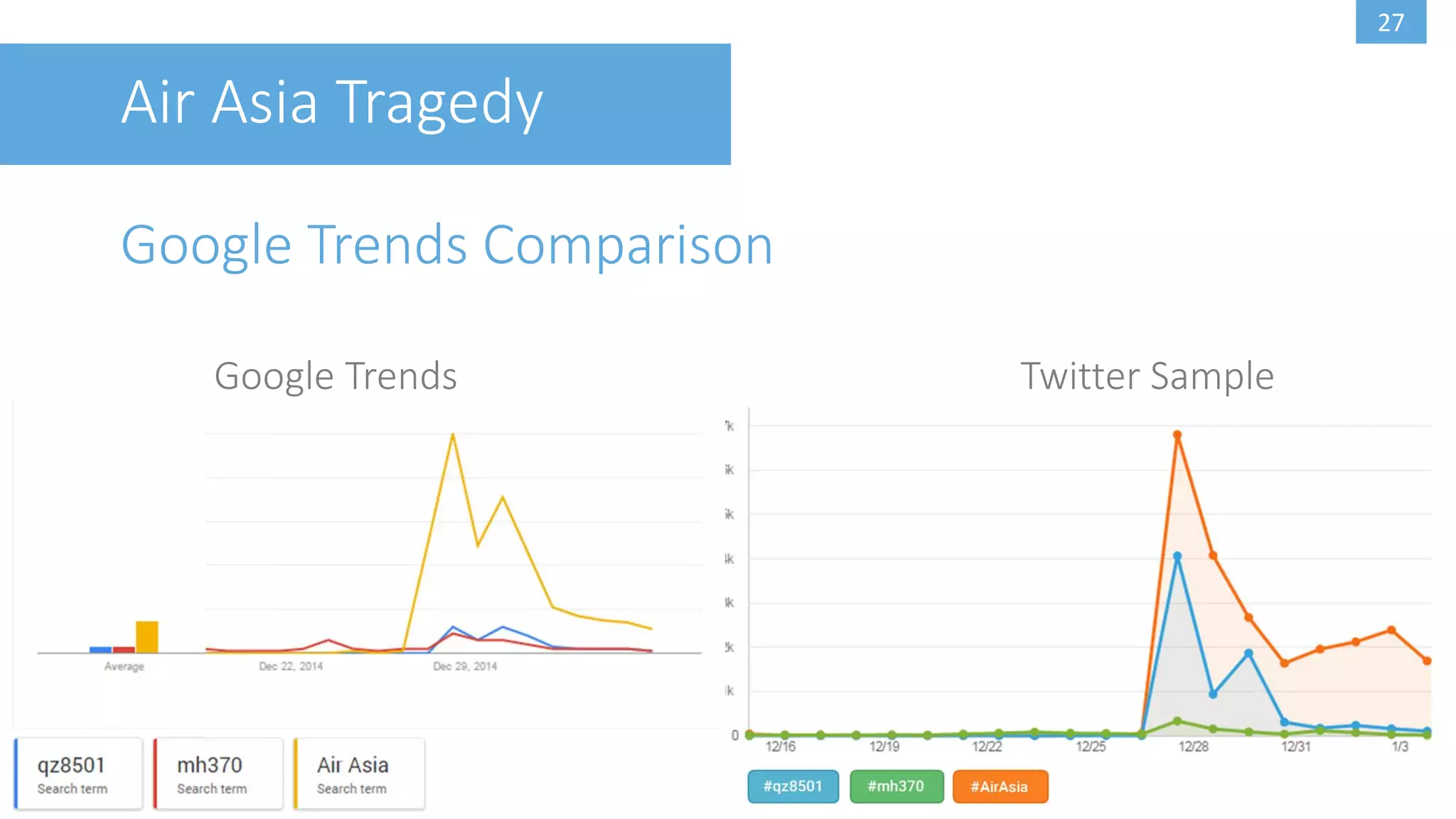 27
Air Asia Tragedy
Google Trends Comparison
Google Trends Twitter Sample
 
