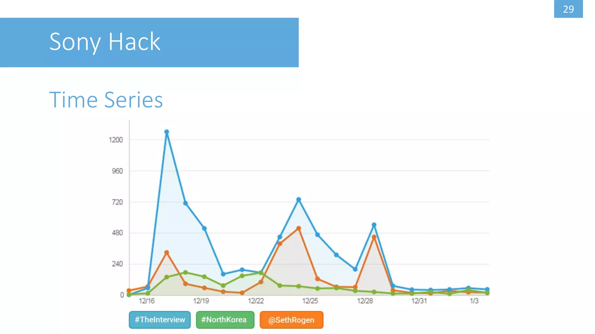 29
Sony Hack
Time Series
 