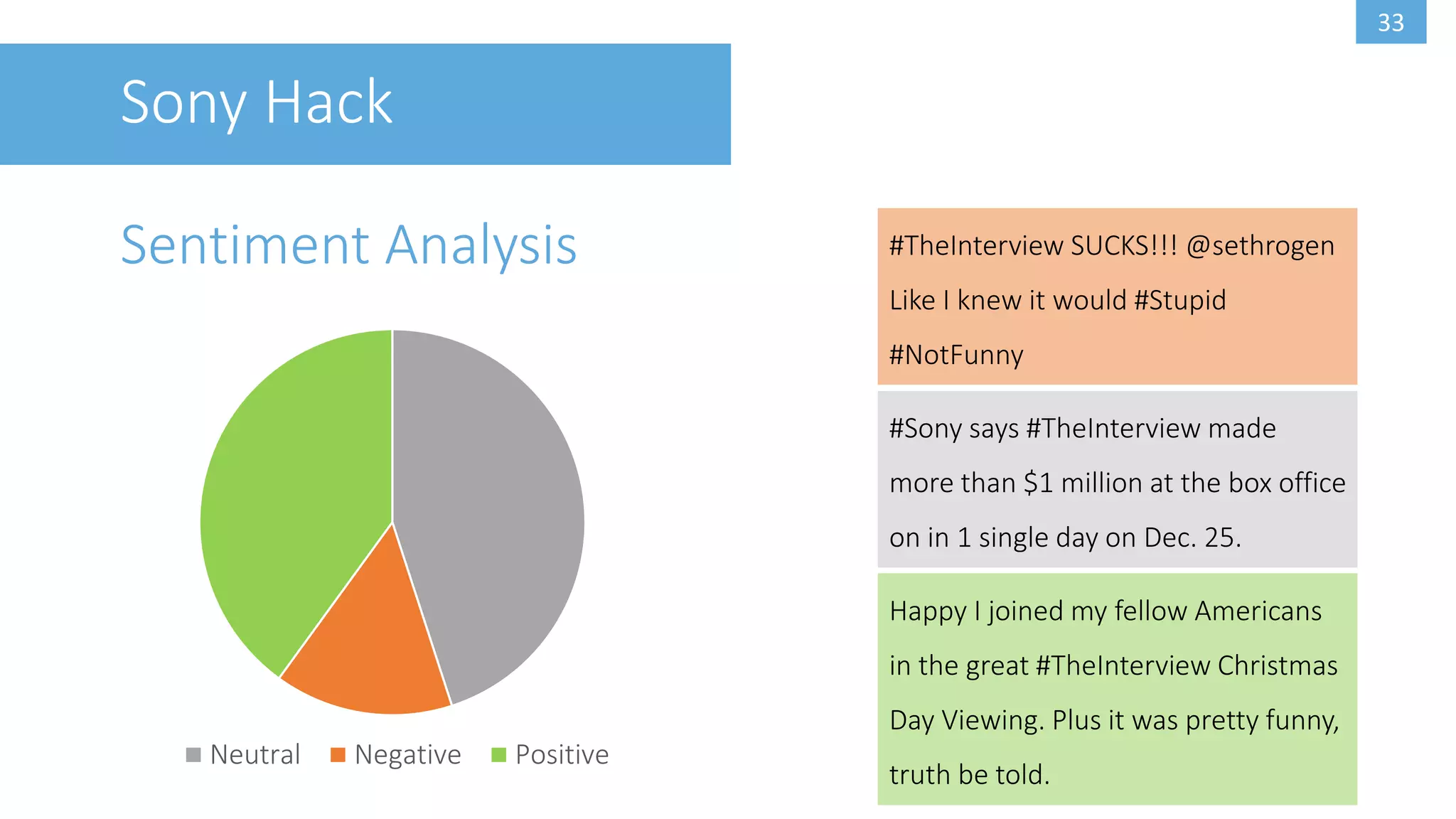 33
Sony Hack
Sentiment Analysis
Neutral Negative Positive
#TheInterview SUCKS!!! @sethrogen
Like I knew it would #Stupid
#NotFunny
#Sony says #TheInterview made
more than $1 million at the box office
on in 1 single day on Dec. 25.
Happy I joined my fellow Americans
in the great #TheInterview Christmas
Day Viewing. Plus it was pretty funny,
truth be told.
 