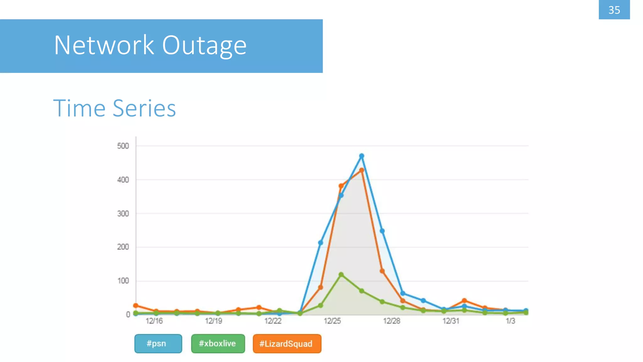35
Network Outage
Time Series
 