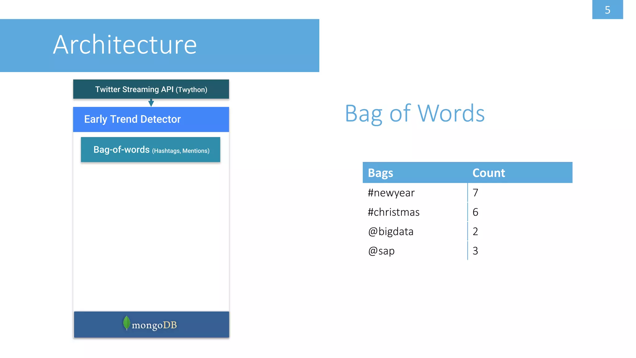 5
Early Trend Detector
Bag-of-words (Hashtags, Mentions)
Twitter Streaming API (Twython)
Architecture
Bag of Words
Bags Count
#newyear 7
#christmas 6
@bigdata 2
@sap 3
 