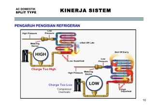 10
AC DOMESTIK
SPLIT TYPE KINERJA SISTEM
PENGARUH PENGISIAN REFRIGERAN
 