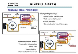 14
AC DOMESTIK
SPLIT TYPE KINERJA SISTEM
PENGARUH BEBAN PENDINGINAN
Beban pendinginan rendah:
• Terlalu sedikit sirkulasi udara
• Filter kotor
• Evaporator kotor
• Termostat set terlalu rendah
Boil quickly
(high
superheat)
Beban pendinginan tinggi:
• Terlalu banyak sirkulasi udara
• Pada saat awal dihidupkan
• Unit AC kekecilan
• Banyak udara luar masuk ke ruangan
 