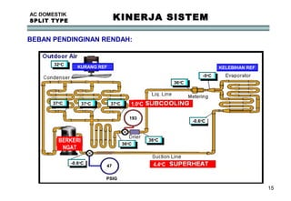 15
AC DOMESTIK
SPLIT TYPE KINERJA SISTEM
BEBAN PENDINGINAN RENDAH:
32o
C
36o
C
-5o
C
-0.6o
C
-0.6o
C
36o
C
36o
C
37o
C 37o
C 37o
C
193
47
PSIG
1.0o
C
4.4o
C
KURANG REF KELEBIHAN REF
BERKERI
NGAT
 