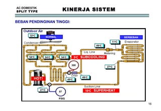 16
AC DOMESTIK
SPLIT TYPE KINERJA SISTEM
BEBAN PENDINGINAN TINGGI:
32o
C
49o
C
11o
C
27o
C
27o
C
49o
C
49o
C
54o
C 54o
C 54o
C
300
87
PSIG
5o
C
16o
C
NORMAL BERBEBAN
 