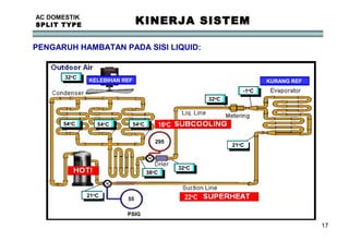 17
AC DOMESTIK
SPLIT TYPE KINERJA SISTEM
PENGARUH HAMBATAN PADA SISI LIQUID:
32o
C
32o
C
-1o
C
21o
C
21o
C
38o
C
32o
C
54o
C 54o
C 54o
C
295
55
PSIG
16o
C
22o
C
KELEBIHAN REF KURANG REF
 