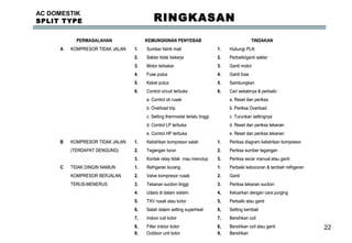 22
AC DOMESTIK
SPLIT TYPE RINGKASAN
Bersihkan9,Outdoor unit kotor9,
Bersihkan coil atau ganti8,Filter indoor kotor8,
Bersihkan coil7,Indoor coil kotor7,
Setting kembali6,Salah dalam setting superheat6,
Perbaiki atau ganti5,TXV rusak atau kotor5.
Keluarkan dengan cara purging4,Udara di dalam sistem4.
Periksa tekanan suction3.Tekanan suction tinggi3.TERUS-MENERUS
Ganti2.Valve kompresor rusak2.KOMPRESOR BERJALAN
Perbaiki kebocoran & tambah refrigeran1.Refrigeran kurang1.TIDAK DINGIN NAMUNC
Periksa secar manual atau ganti3.Kontak relay tidak mau menutup3.
Periksa sumber tegangan2.Tegangan turun2.(TERDAPAT DENGUNG)
Periksa diagram kelistrikan kompresor1.Kelistrikan kompresor salah1.KOMPRESOR TIDAK JALANB
e. Reset dan periksa tekanane. Control HP terbuka
d. Reset dan periksa tekanand. Control LP terbuka
c. Turunkan settingnyac. Setting thermostat terlalu tinggi
b. Periksa Overloadb. Overload trip
a. Reset dan periksaa. Control oli rusak
Cari sebabnya & perbaiki :6.Control circuit terbuka6.
Sambungkan5.Kabel putus5.
Ganti fuse4.Fuse putus4.
Ganti motor3.Motor terbakar]3.
Perbaiki/ganti saklar2.Saklar tidak bekerja2.
Hubungi PLN1.Sumber listrik mati1.KOMPRESOR TIDAK JALANA
TINDAKANKEMUNGKINAN PENYEBABPERMASALAHAN
TROUBLESHOOTING KELISTRIKAN DAN MEKANIK
Bersihkan9,Outdoor unit kotor9,
Bersihkan coil atau ganti8,Filter indoor kotor8,
Bersihkan coil7,Indoor coil kotor7,
Setting kembali6,Salah dalam setting superheat6,
Perbaiki atau ganti5,TXV rusak atau kotor5.
Keluarkan dengan cara purging4,Udara di dalam sistem4.
Periksa tekanan suction3.Tekanan suction tinggi3.TERUS-MENERUS
Ganti2.Valve kompresor rusak2.KOMPRESOR BERJALAN
Perbaiki kebocoran & tambah refrigeran1.Refrigeran kurang1.TIDAK DINGIN NAMUNC
Periksa secar manual atau ganti3.Kontak relay tidak mau menutup3.
Periksa sumber tegangan2.Tegangan turun2.(TERDAPAT DENGUNG)
Periksa diagram kelistrikan kompresor1.Kelistrikan kompresor salah1.KOMPRESOR TIDAK JALANB
e. Reset dan periksa tekanane. Control HP terbuka
d. Reset dan periksa tekanand. Control LP terbuka
c. Turunkan settingnyac. Setting thermostat terlalu tinggi
b. Periksa Overloadb. Overload trip
a. Reset dan periksaa. Control oli rusak
Cari sebabnya & perbaiki :6.Control circuit terbuka6.
Sambungkan5.Kabel putus5.
Ganti fuse4.Fuse putus4.
Ganti motor3.Motor terbakar]3.
Perbaiki/ganti saklar2.Saklar tidak bekerja2.
Hubungi PLN1.Sumber listrik mati1.KOMPRESOR TIDAK JALANA
TINDAKANKEMUNGKINAN PENYEBABPERMASALAHAN
TROUBLESHOOTING KELISTRIKAN DAN MEKANIK
 