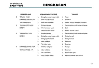 23
AC DOMESTIK
SPLIT TYPE RINGKASAN
Keluarkan dengan cara purging4,Udara di dalam sistem4,
Perbaiki atau ganti3,Fan outdoor mati3,
Bersihkan2.Indoor unit kotor2.TEKANAN TINGGI (HP)
Kurangi1.Kelebihan refrigeran1.KOMPRESOR MATI PADAG
Bersihkan5,Filter indoor kotor5,
Bersihkan4,Indoor unit kotor4,
Setting kembali3,Setting superheat salah3,
Setting kembali2.Setting thermostat terlalu rendah2.RENDAH
Perbaiki kebocoran & tambah refrigeran1.Refrigeran kurang1.TEKANAN SUCTIONF
Periksa tekanan suction3,Tekanan suction rendah3,
Ganti2.Valve kompresor rusak2.RENDAH
Perbaiki kebocoran & tambah refrigeran1.Refrigeran kurang1.TEKANAN DISCHARGEE
Periksa diagram kelistrikan kompresor3,Salah kabel kelistrikan3,TERUS-MENERUS
Pindahkan2.Salah lokasi thermostat2.KOMPRESOR BERJALAN
Reset1.Setting thermostat terlalu rendah1.TERLALU DINGIND
TINDAKANKEMUNGKINAN PENYEBABPERMASALAHAN
TROUBLESHOOTING KELISTRIKAN DAN MEKANIK
Keluarkan dengan cara purging4,Udara di dalam sistem4,
Perbaiki atau ganti3,Fan outdoor mati3,
Bersihkan2.Indoor unit kotor2.TEKANAN TINGGI (HP)
Kurangi1.Kelebihan refrigeran1.KOMPRESOR MATI PADAG
Bersihkan5,Filter indoor kotor5,
Bersihkan4,Indoor unit kotor4,
Setting kembali3,Setting superheat salah3,
Setting kembali2.Setting thermostat terlalu rendah2.RENDAH
Perbaiki kebocoran & tambah refrigeran1.Refrigeran kurang1.TEKANAN SUCTIONF
Periksa tekanan suction3,Tekanan suction rendah3,
Ganti2.Valve kompresor rusak2.RENDAH
Perbaiki kebocoran & tambah refrigeran1.Refrigeran kurang1.TEKANAN DISCHARGEE
Periksa diagram kelistrikan kompresor3,Salah kabel kelistrikan3,TERUS-MENERUS
Pindahkan2.Salah lokasi thermostat2.KOMPRESOR BERJALAN
Reset1.Setting thermostat terlalu rendah1.TERLALU DINGIND
TINDAKANKEMUNGKINAN PENYEBABPERMASALAHAN
TROUBLESHOOTING KELISTRIKAN DAN MEKANIK
 