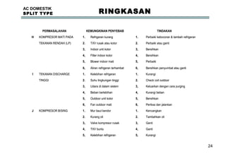 24
Kurangi5,Kelebihan refrigeran5,
Ganti4,TXV buntu4,
Ganti3,Valve kompresor rusak3,
Tambahkan oli2.Kurang oli2.
Kencangkan1.Mur baut kendor1.KOMPRESOR BISINGJ
Periksa dan jalankan6,Fan outdoor mati6,
Bersihkan5,Outdoor unit kotor5,
Kurangi beban4,Beban berlebihan4,
Keluarkan dengan cara purging3,Udara di dalam sistem3,
Check coil outdoor2.Suhu lingkungan tinggi2.TINGGI
Kurangi1.Kelebihan refrigeran1.TEKANAN DISCHARGEI
Bersihkan penyumbat atau ganti6,Aliran refrigeran terhambat6,
Perbaiki5,Blower indoor mati5,
Bersihkan4,Filter indoor kotor4,
Bersihkan3,Indoor unit kotor3,
Perbaiki atau ganti2.TXV rusak atau kotor2.TEKANAN RENDAH (LP)
Perbaiki kebocoran & tambah refrigeran1.Refrigeran kurang1.KOMPRESOR MATI PADAH
TINDAKANKEMUNGKINAN PENYEBABPERMASALAHAN
TROUBLESHOOTING KELISTRIKAN DAN MEKANIK
Kurangi5,Kelebihan refrigeran5,
Ganti4,TXV buntu4,
Ganti3,Valve kompresor rusak3,
Tambahkan oli2.Kurang oli2.
Kencangkan1.Mur baut kendor1.KOMPRESOR BISINGJ
Periksa dan jalankan6,Fan outdoor mati6,
Bersihkan5,Outdoor unit kotor5,
Kurangi beban4,Beban berlebihan4,
Keluarkan dengan cara purging3,Udara di dalam sistem3,
Check coil outdoor2.Suhu lingkungan tinggi2.TINGGI
Kurangi1.Kelebihan refrigeran1.TEKANAN DISCHARGEI
Bersihkan penyumbat atau ganti6,Aliran refrigeran terhambat6,
Perbaiki5,Blower indoor mati5,
Bersihkan4,Filter indoor kotor4,
Bersihkan3,Indoor unit kotor3,
Perbaiki atau ganti2.TXV rusak atau kotor2.TEKANAN RENDAH (LP)
Perbaiki kebocoran & tambah refrigeran1.Refrigeran kurang1.KOMPRESOR MATI PADAH
TINDAKANKEMUNGKINAN PENYEBABPERMASALAHAN
TROUBLESHOOTING KELISTRIKAN DAN MEKANIK
AC DOMESTIK
SPLIT TYPE RINGKASAN
 