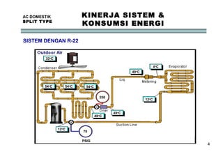 4
AC DOMESTIK
SPLIT TYPE
KINERJA SISTEM &
KONSUMSI ENERGI
SISTEM DENGAN R-22
32o
C
49o
C
4o
C
12o
C
12o
C
49o
C
49o
C
54o
C 54o
C 54o
C
250
70
PSIG
 