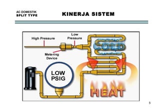5
AC DOMESTIK
SPLIT TYPE KINERJA SISTEM
 