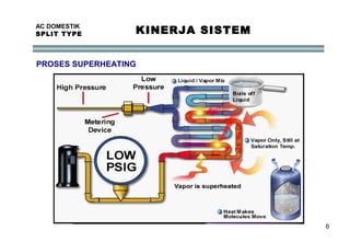 6
AC DOMESTIK
SPLIT TYPE KINERJA SISTEM
PROSES SUPERHEATING
 