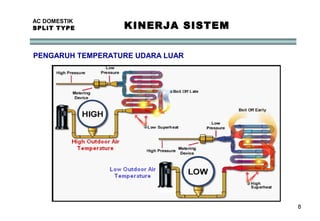 8
AC DOMESTIK
SPLIT TYPE KINERJA SISTEM
PENGARUH TEMPERATURE UDARA LUAR
 