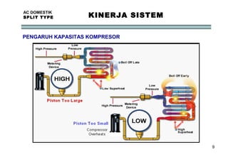 9
AC DOMESTIK
SPLIT TYPE KINERJA SISTEM
PENGARUH KAPASITAS KOMPRESOR
 