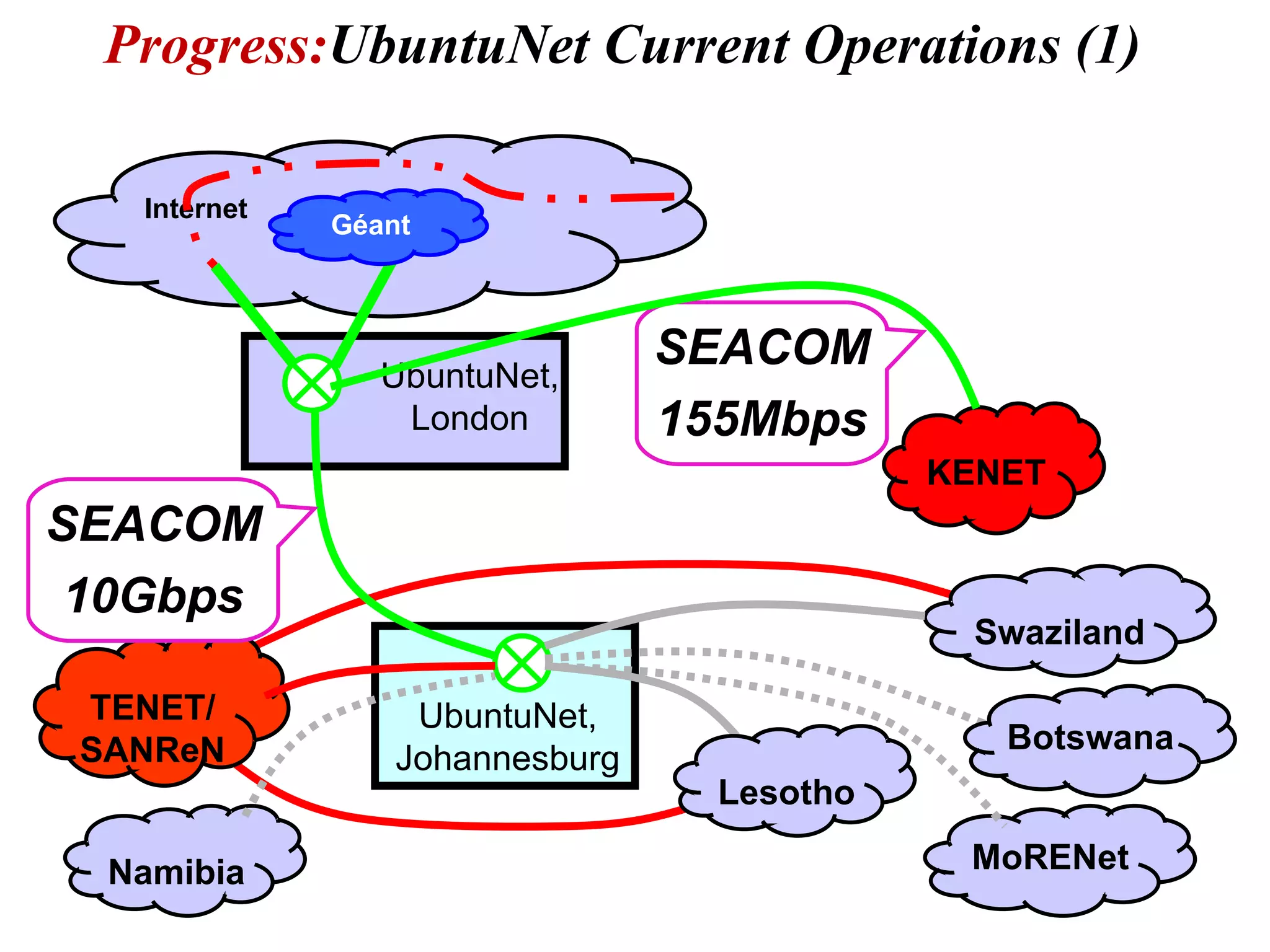 Progress: UbuntuNet Current Operations (1)  Internet SEACOM 155Mbps Géant UbuntuNet, London UbuntuNet, Johannesburg TENET/ SANReN KENET Swaziland Lesotho SEACOM 10Gbps Namibia Botswana MoRENet 