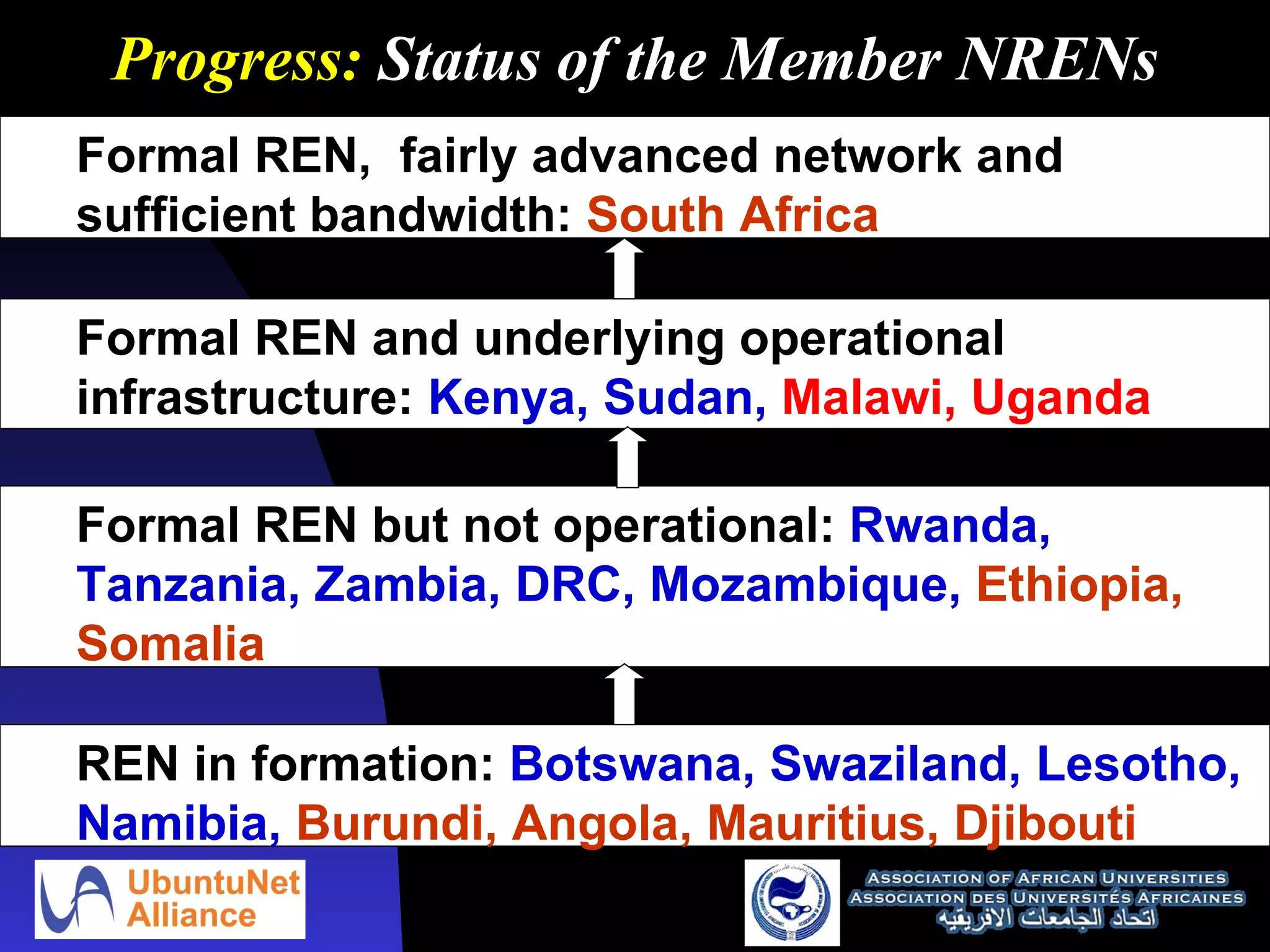 Progress:  Status of the Member NRENs Formal REN,  fairly advanced network and sufficient bandwidth:  South Africa Formal REN and underlying operational infrastructure:  Kenya, Sudan,  Malawi,   Uganda Formal REN but not operational:  Rwanda, Tanzania, Zambia, DRC, Mozambique,  Ethiopia, Somalia   REN in formation:  Botswana, Swaziland, Lesotho, Namibia,  Burundi, Angola, Mauritius, Djibouti 