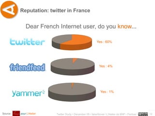 Reputation: twitter in France


               Dear French Internet user, do you know...

                                                               Yes : 60%




                                                                 Yes : 4%




                                                                  Yes : 1%




                                                                                                      ..…….
Source :   pour L’Atelier   Twitter Study • December 09 • faberNovel / L’Atelier de BNP - Paribas •   12
 