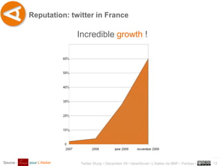 Reputation: twitter in France

                                Incredible growth !

                            %
                            %



                            %


                            %


                            %


                            %


                            %




                                                                                                          ..…….
Source :   pour L’Atelier       Twitter Study • December 09 • faberNovel / L’Atelier de BNP - Paribas •   13
 