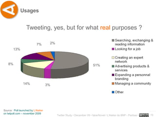Usages


                    Tweeting, yes, but for what real purposes ?

                             7%        2%
        13%



    8%                                                                     51%




                 14%                  3%




Source : Poll launched by L’Atelier                                                                                   ..…….
on twtpoll.com – november 2009
                                            Twitter Study • December 09 • faberNovel / L’Atelier de BNP - Paribas •   19
 