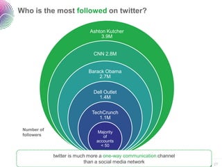 Who is the most followed on twitter?

                                  Ashton Kutcher
                                       3.9M


                                    CNN 2.8M


                                 Barack Obama
                                     2.7M


                                    Dell Outlet
                                      1.4M


                                   TechCrunch
                                      1.1M

 Number of
                                      Majority
 followers                               of
                                      accounts
                                        < 50

             twitter is much more a one-way communication channel                                    ..…….
                            than a social media network
                           Twitter Study • December 09 • faberNovel / L’Atelier de BNP - Paribas •   27
 
