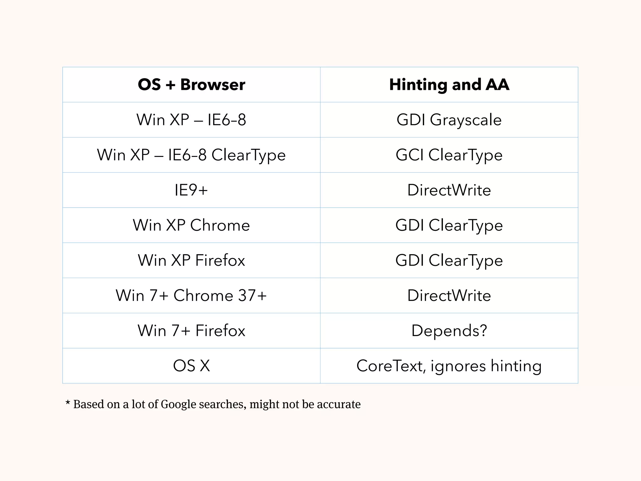 Each OS and browsers have a
different anti-aliasing and
hinting setting.
 