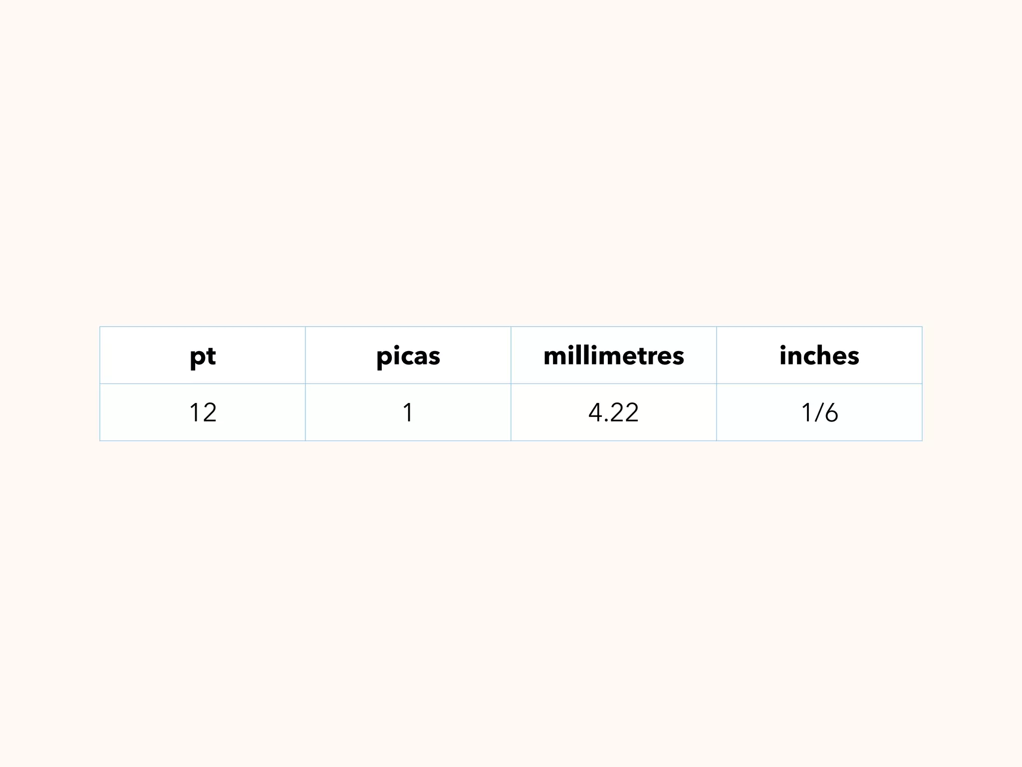 pt picas millimetres inches
12 1 4.22 1/6
 