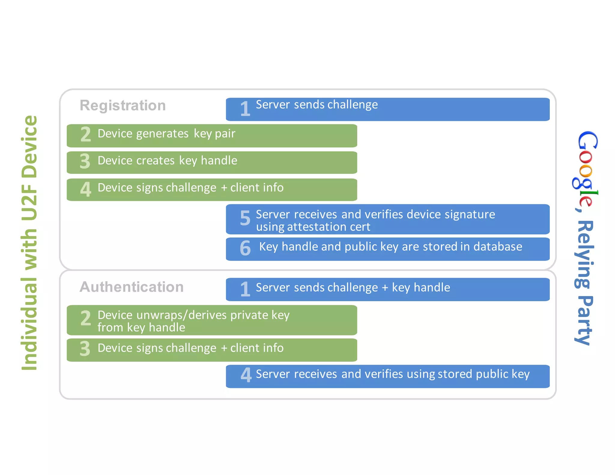 Server	sends	challenge
1
Server	receives	and	verifies	device	signature	
using	attestation	cert5
Key	handle	and	public	key	are	stored	in	database6
Device	generates	key	pair2
Device	creates	key	handle3
Device	signs	challenge	+	client	info4
Registration
Server	sends	challenge	+	key	handle	1
Server	receives	and	verifies	using	stored	public	key	4
Device	unwraps/derives	private	key	
from	key	handle	2
Device	signs	challenge	+	client	info	3
Authentication
Individual	with	U2F	Device
,	Relying	Party
 