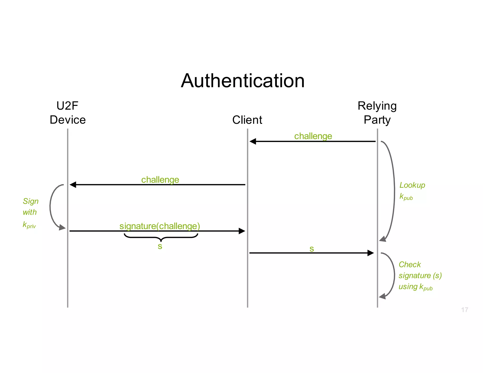 17
U2F
Device Client
Relying
Party
challenge
challenge
Sign
with
kpriv signature(challenge)
s
Check
signature (s)
using kpub
s
Lookup
kpub
Authentication
 