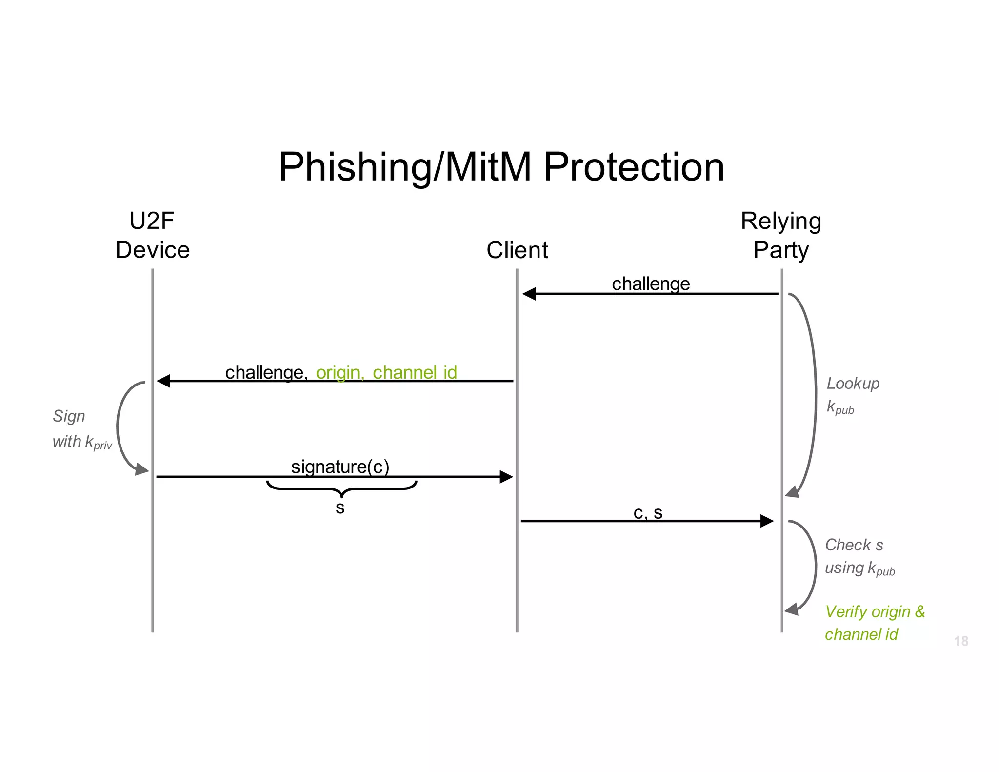 18
U2F
Device Client
Relying
Party
challenge
challenge, origin, channel id
Sign
with kpriv
signature(c)
c, s
Check s
using kpub
Verify origin &
channel id
s
Lookup
kpub
Phishing/MitM Protection
 