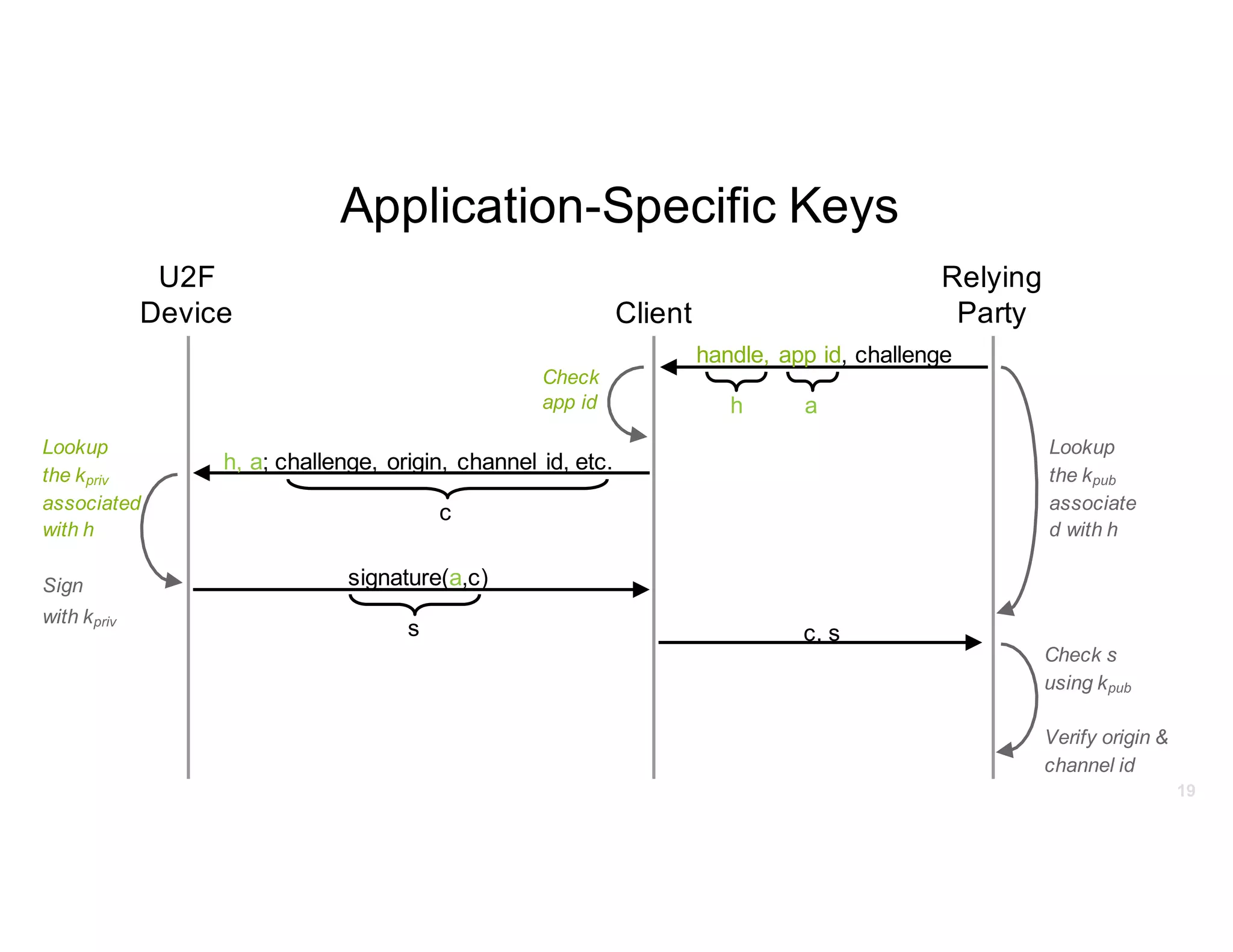 19
U2F
Device Client
Relying
Party
handle, app id, challenge
h, a; challenge, origin, channel id, etc.
c
a
Check
app id
Lookup
the kpriv
associated
with h
Sign
with kpriv
signature(a,c)
c, s
Check s
using kpub
Verify origin &
channel id
s
h
Lookup
the kpub
associate
d with h
Application-Specific Keys
 