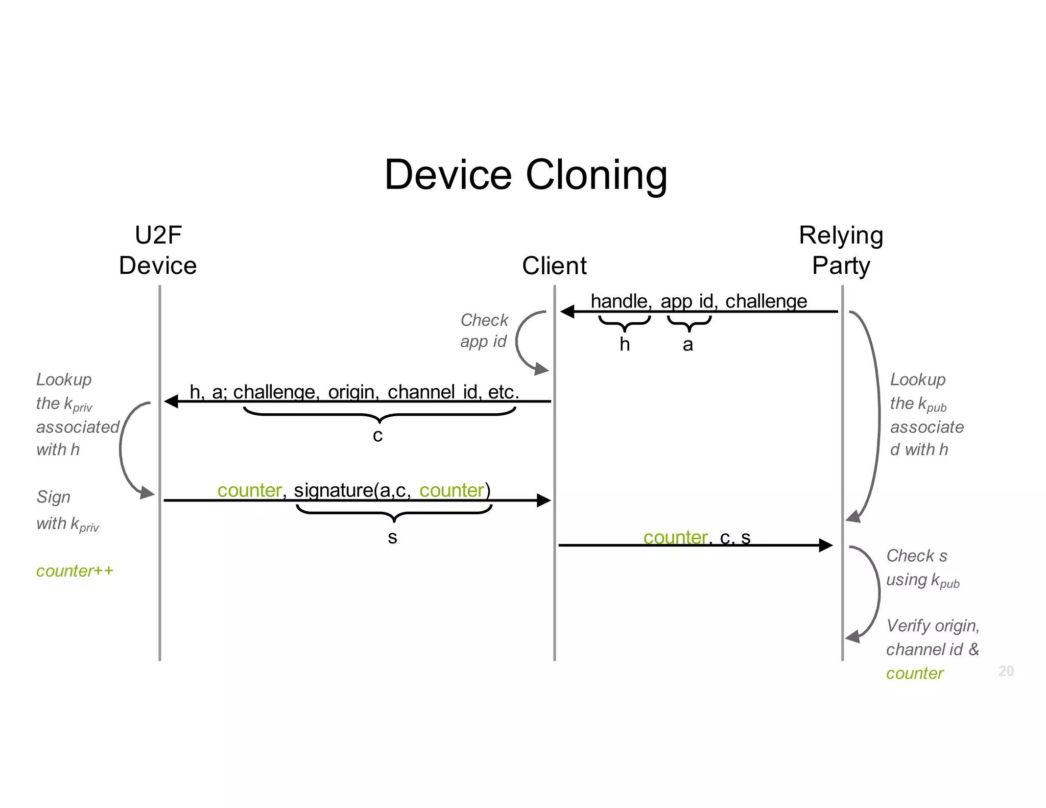20
U2F
Device Client
Relying
Party
handle, app id, challenge
h, a; challenge, origin, channel id, etc.
c
a
Check
app id
Lookup
the kpriv
associated
with h
Sign
with kpriv
counter++
counter, signature(a,c, counter)
counter, c, s
Check s
using kpub
Verify origin,
channel id &
counter
s
h
Lookup
the kpub
associate
d with h
Device Cloning
 