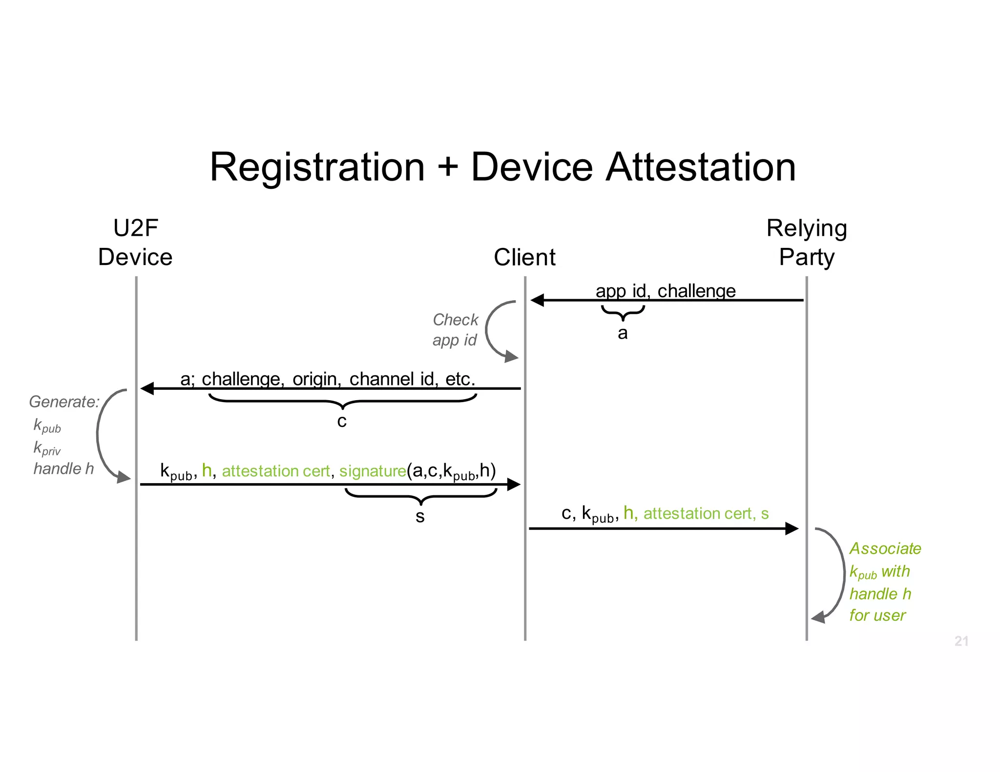 21
U2F
Device Client
Relying
Party
app id, challenge
a; challenge, origin, channel id, etc.
c
a
Check
app id
Generate:
kpub
kpriv
handle h kpub, h, attestation cert, signature(a,c,kpub,h)
c, kpub, h, attestation cert, s
Associate
kpub with
handle h
for user
s
Registration + Device Attestation
 