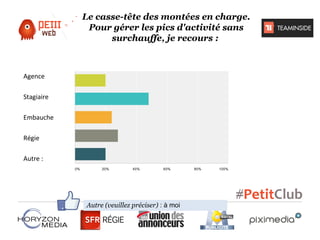 Le casse-tête des montées en charge.
Pour gérer les pics d'activité sans
surchauffe, je recours :

Agence
Stagiaire
Embauche
Régie
Autre :

Autre (veuillez préciser) : à moi

 