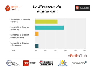 Le directeur du
digital est :
Membre de la Direction
Générale
Rattaché à la Direction
Marketing
Rattaché à la Direction
Communication
Rattaché à la Direction
Informatique
Autre :

 