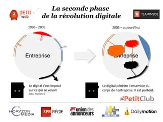 La seconde phase
de la révolution digitale
1996 - 2005

2005 – aujourd’hui

Entreprise
Entreprise

« »

Le digital s’est imposé
sur ce qui se voyait
(site, mail etc.)

Entreprise
Entreprise

« »

Le digital pénètre l’ensemble du
corps de l’entreprise. Il est partout.

 