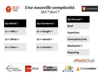 Une nouvelle complexité.
Qui ? Quoi ?
Qui fait quoi ?
Qui définit ?

Qui Coordonne ?

Le « Why »

Le « bought »

Expertises

Le « What »

Le « owned »

Conception/créa

Le « How »

Le « earned »

Réalisation ?

Brief

Reporting

 