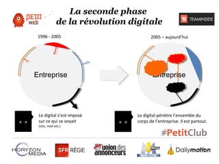 La seconde phase
de la révolution digitale
1996 - 2005

2005 – aujourd’hui

Entreprise
Entreprise

« »

Le digital s’est i...