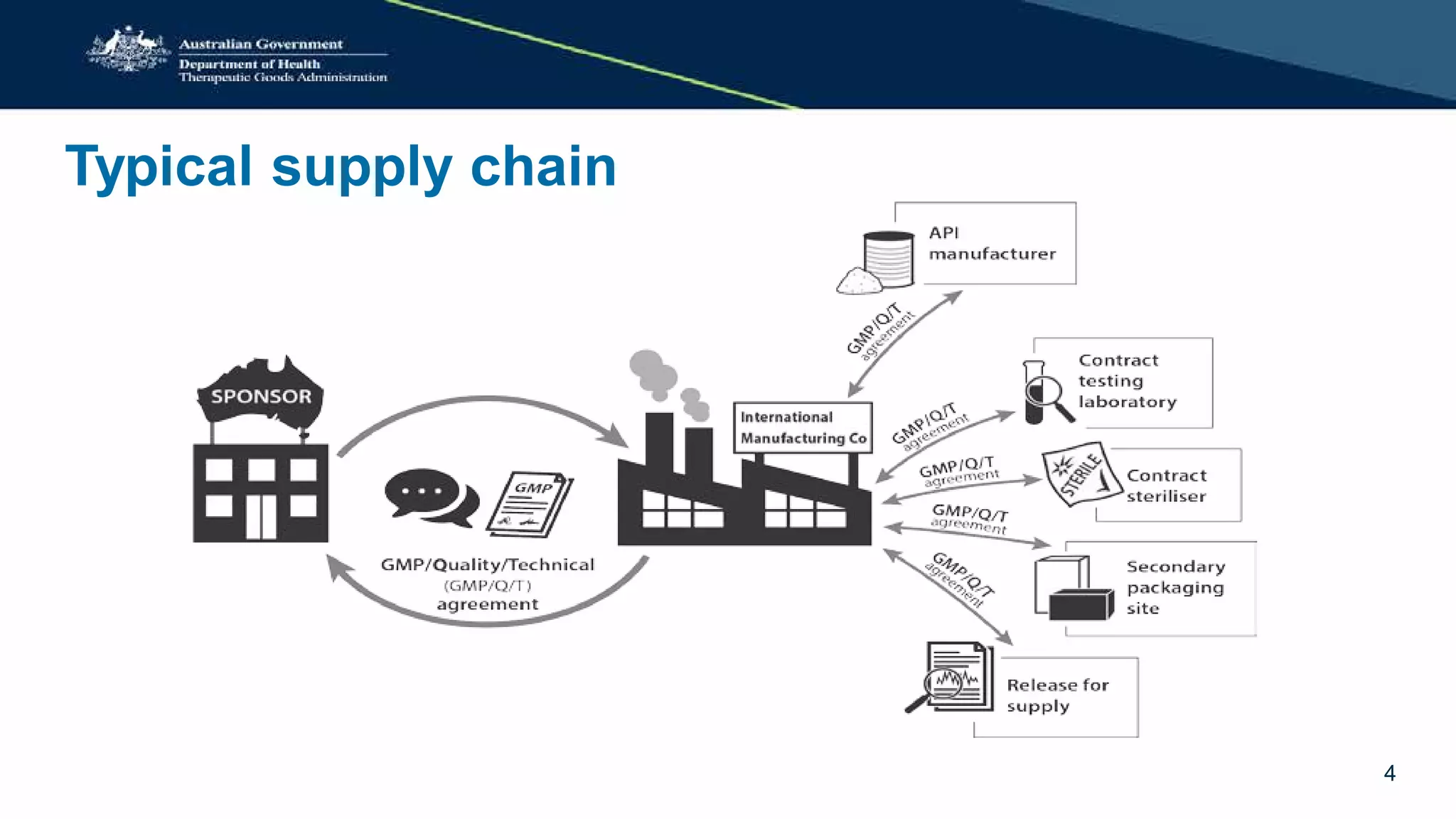 Presentation Understanding your supply chain – GMP Agreements for GMP ...