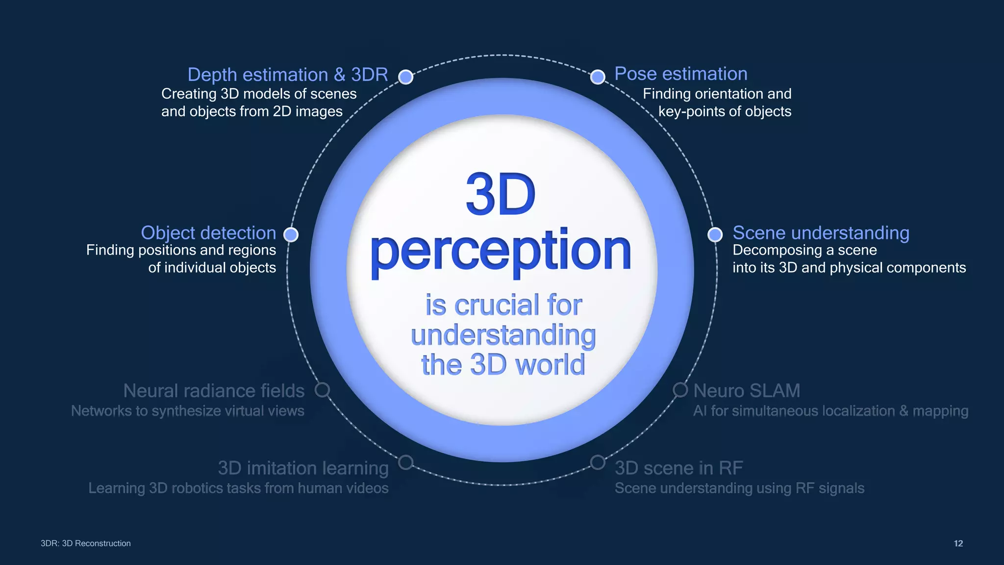 12
12
Neuro SLAM
AI for simultaneous localization & mapping
3D scene in RF
Scene understanding using RF signals
Neural radiance fields
Networks to synthesize virtual views
3D imitation learning
Learning 3D robotics tasks from human videos
is crucial for
understanding
the 3D world
3D
perception
Object detection Scene understanding
3DR: 3D Reconstruction
Pose estimation
Finding orientation and
key-points of objects
Depth estimation & 3DR
Creating 3D models of scenes
and objects from 2D images
Neuro SLAM
AI for simultaneous localization & mapping
3D scene in RF
Scene understanding using RF signals
Neural radiance fields
Networks to synthesize virtual views
3D imitation learning
Learning 3D robotics tasks from human videos
Finding positions and regions
of individual objects
Decomposing a scene
into its 3D and physical components
 