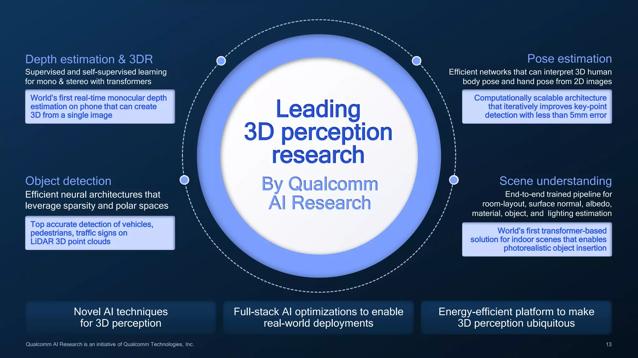 13
By Qualcomm
AI Research
Leading
3D perception
research
Object detection Scene understanding
Qualcomm AI Research is an initiative of Qualcomm Technologies, Inc.
Pose estimation
Depth estimation & 3DR
Novel AI techniques
for 3D perception
Full-stack AI optimizations to enable
real-world deployments
Energy-efficient platform to make
3D perception ubiquitous
Supervised and self-supervised learning
for mono & stereo with transformers
Efficient networks that can interpret 3D human
body pose and hand pose from 2D images
Efficient neural architectures that
leverage sparsity and polar spaces
End-to-end trained pipeline for
room-layout, surface normal, albedo,
material, object, and lighting estimation
World’s first real-time monocular depth
estimation on phone that can create
3D from a single image
Top accurate detection of vehicles,
pedestrians, traffic signs on
LiDAR 3D point clouds
Computationally scalable architecture
that iteratively improves key-point
detection with less than 5mm error
World’s first transformer-based
solution for indoor scenes that enables
photorealistic object insertion
 