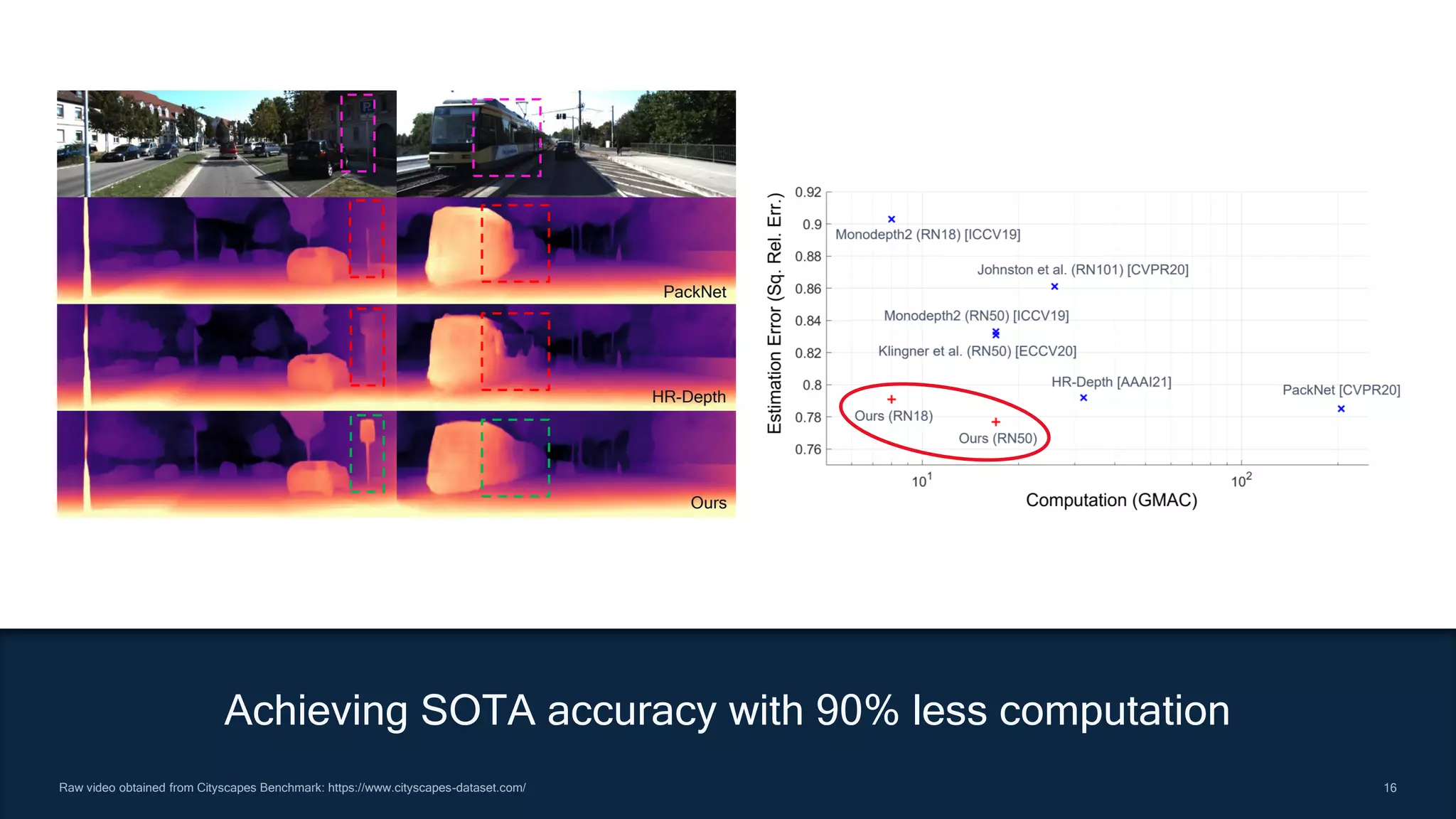 16
16
Raw video obtained from Cityscapes Benchmark: https://www.cityscapes-dataset.com/
Achieving SOTA accuracy with 90% less computation
PackNet
HR-Depth
Ours
 
