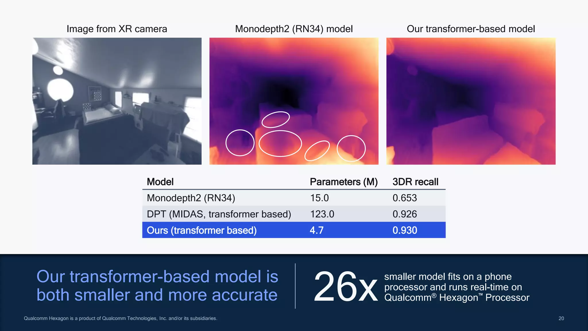 20
20
Qualcomm Hexagon is a product of Qualcomm Technologies, Inc. and/or its subsidiaries.
smaller model fits on a phone
processor and runs real-time on
Qualcomm® Hexagon™ Processor
26x
Model Parameters (M) 3DR recall
Monodepth2 (RN34) 15.0 0.653
DPT (MIDAS, transformer based) 123.0 0.926
Ours (transformer based) 4.7 0.930
Image from XR camera Monodepth2 (RN34) model Our transformer-based model
Our transformer-based model is
both smaller and more accurate
 