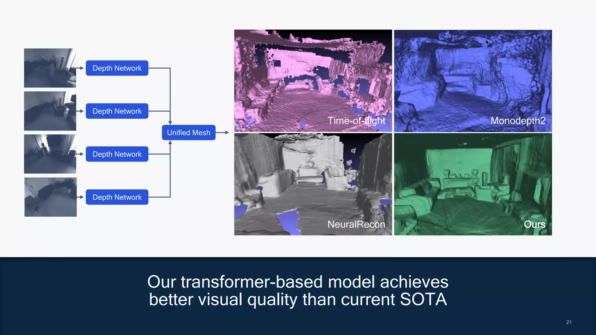 21
21
Our transformer-based model achieves
better visual quality than current SOTA
Time-of-flight Monodepth2
NeuralRecon Ours
Depth Network
Depth Network
Depth Network
Depth Network
Unified Mesh
 